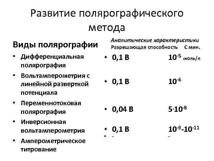 Развитие полярографического метода Аналитические характеристики Виды полярографии • Дифференциальная полярография • Вольтамперометрия с линейной