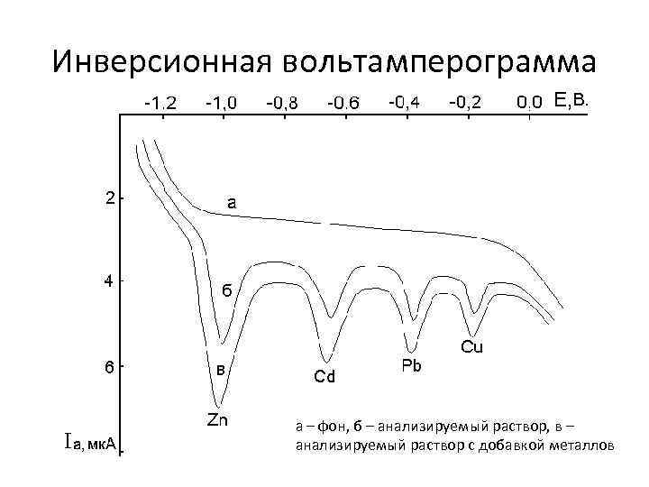 Инверсионная вольтамперограмма а – фон, б – анализируемый раствор, в – анализируемый раствор с