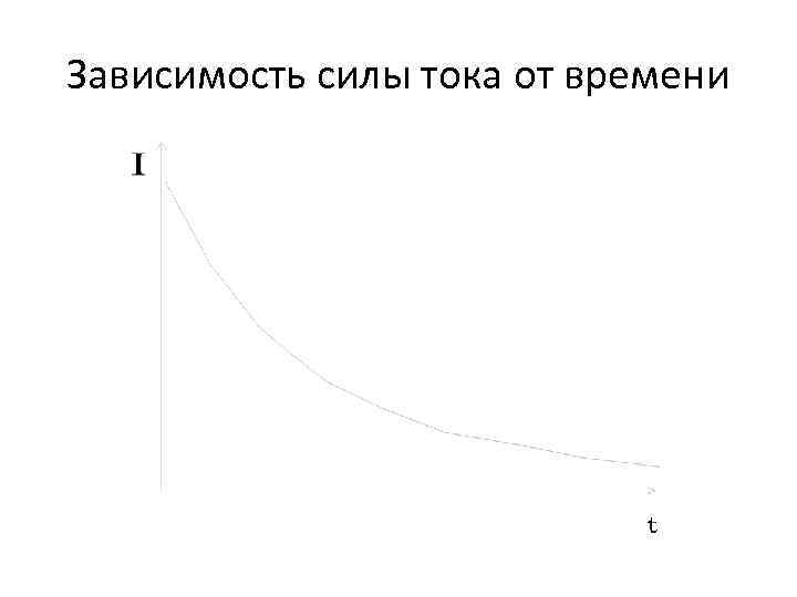 Зависимость силы тока от времени 