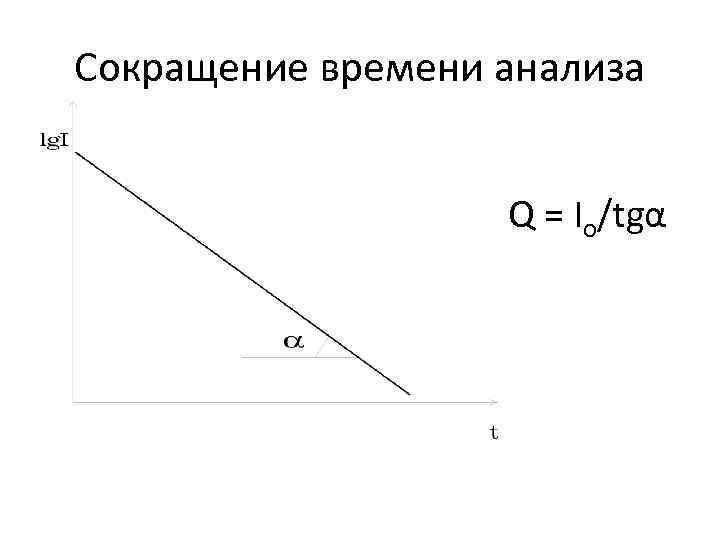 Сокращение времени анализа Q = Io/tgα 