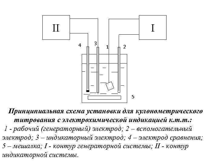 II I 4 3 1 2 5 Принципиальная схема установки для кулонометрического титрования с