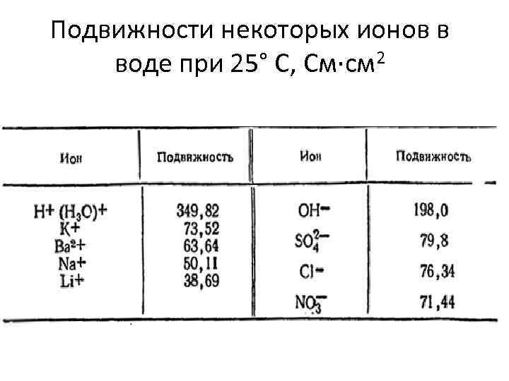 Подвижности некоторых ионов в воде при 25° C, См·см 2 