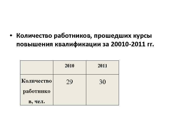  • Количество работников, прошедших курсы повышения квалификации за 20010 -2011 гг. 2010 Количество