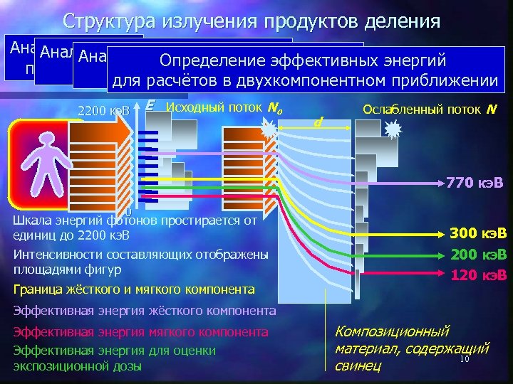 Структура излучения продуктов деления Анализ спектра Анализ составляющих спектра Анализ проникающей способности Определение эффективных