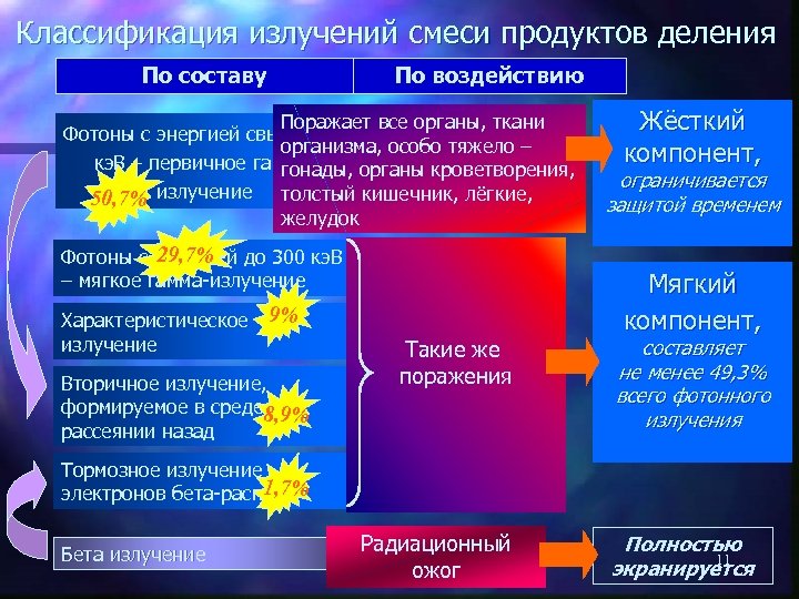 Классификация излучений смеси продуктов деления По составу По воздействию Поражает все органы, ткани Фотоны