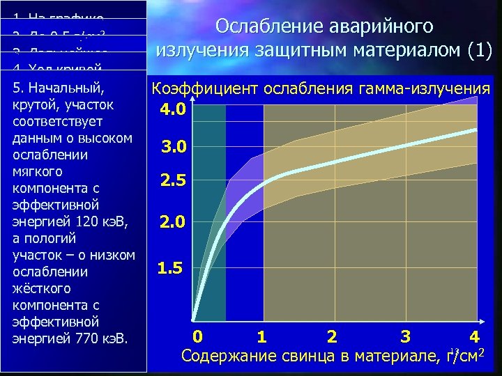 1. На графике представлен итог 2. До 0, 5 г/см 2 – теоретического 3.