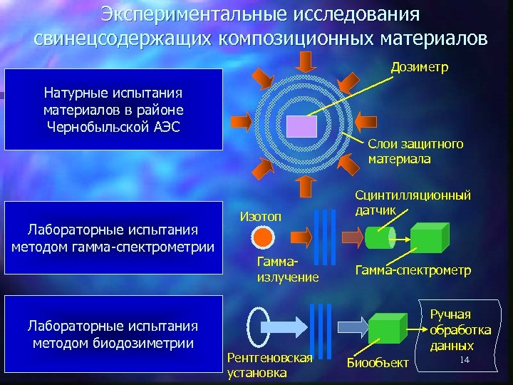 Экспериментальные исследования свинецсодержащих композиционных материалов Дозиметр Натурные испытания материалов в районе Чернобыльской АЭС Слои