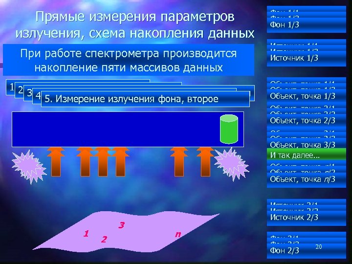 Прямые измерения параметров излучения, схема накопления данных При работе спектрометра производится накопление пяти массивов