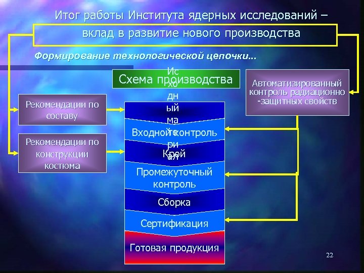 Итог работы Института ядерных исследований – вклад в развитие нового производства Формирование технологической цепочки.