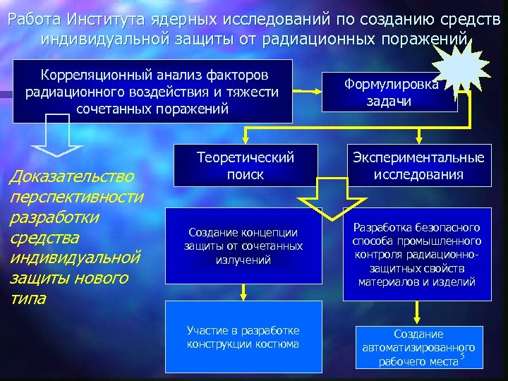 Работа Института ядерных исследований по созданию средств индивидуальной защиты от радиационных поражений Корреляционный анализ