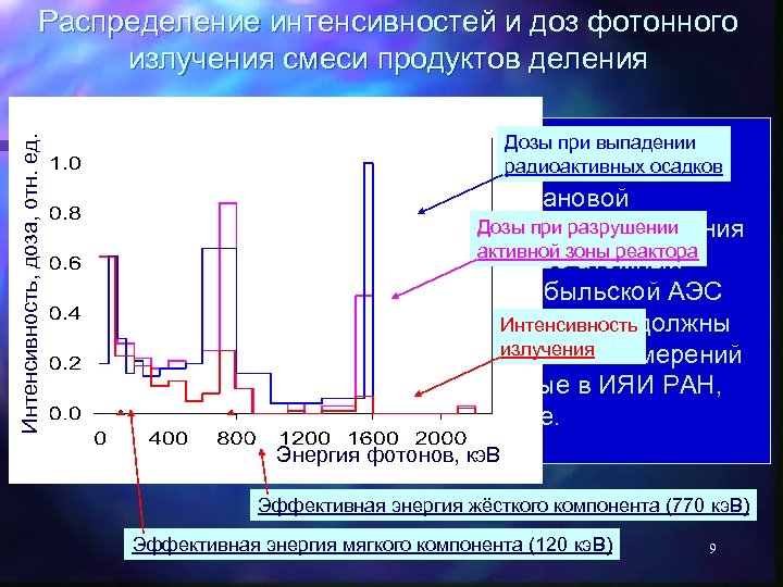 Интенсивность, доза, отн. ед. Распределение интенсивностей и доз фотонного излучения смеси продуктов деления Дозы