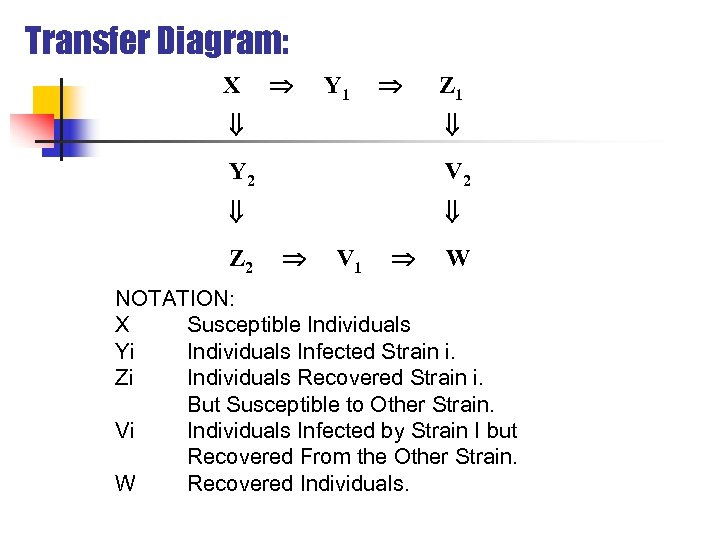 Transfer Diagram: X Y 1 Z 1 Y 2 V 2 Z 2 V