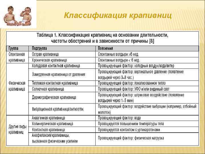 Классификация крапивниц 