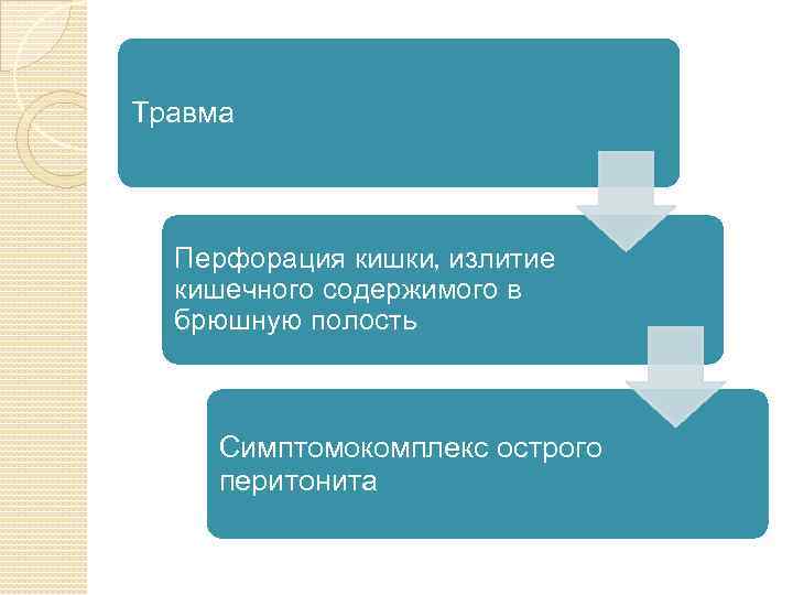 Травма Перфорация кишки, излитие кишечного содержимого в брюшную полость Симптомокомплекс острого перитонита 