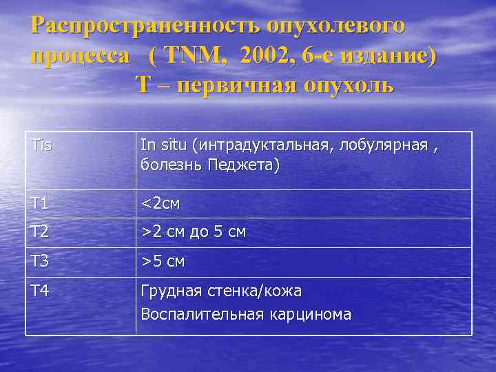 Распространенность опухолевого процесса ( TNM, 2002, 6 -е издание) T – первичная опухоль Tis