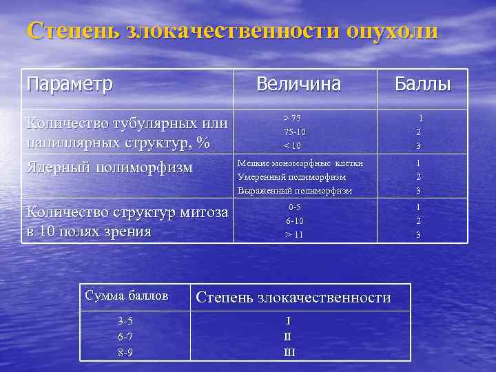 Степень злокачественности опухоли Параметр Величина Количество тубулярных или папиллярных структур, % Ядерный полиморфизм Количество