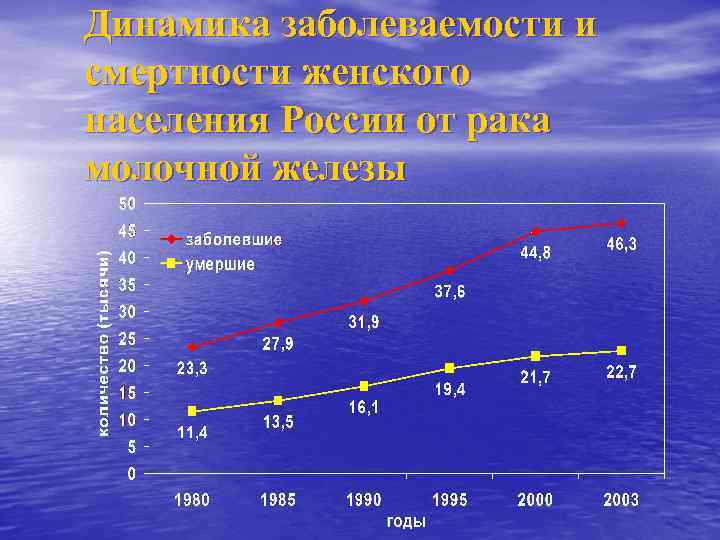 Динамика заболеваемости и смертности женского населения России от рака молочной железы 