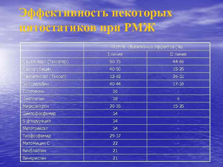 Эффективность некоторых цитостатиков при РМЖ Частота объективных эффектов (%) I линия II линия Доцетаксел