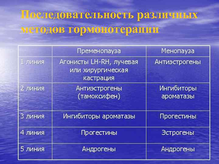 Последовательность различных методов гормонотерапии Пременопауза Менопауза Агонисты LH-RH, лучевая или хирургическая кастрация Антиэстрогены (тамоксифен)