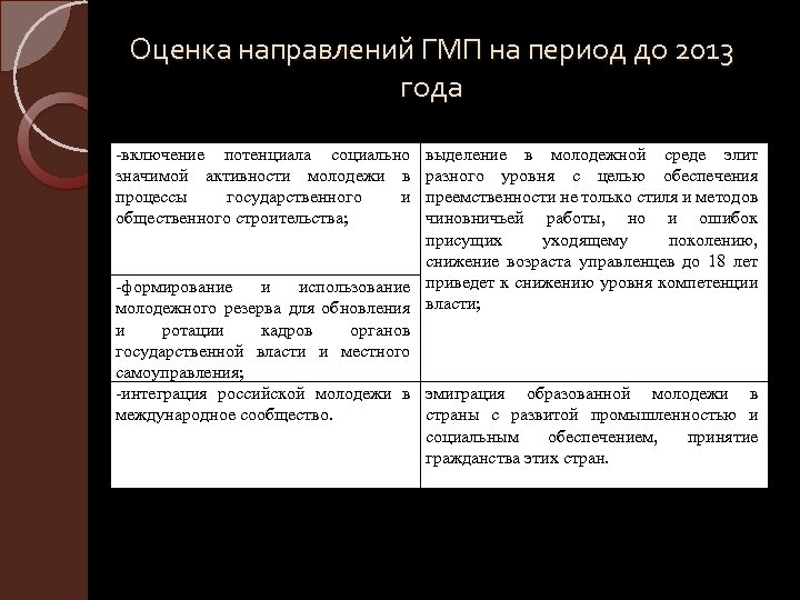 Оценка направлений ГМП на период до 2013 года -включение потенциала социально значимой активности молодежи