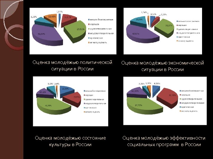 Оценка молодёжью политической ситуации в России Оценка молодёжью состояние культуры в России Оценка молодёжью