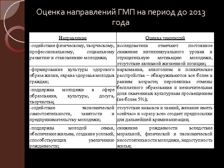 Оценка направлений ГМП на период до 2013 года Направление Оценка тенденций -содействие физическому, творческому,