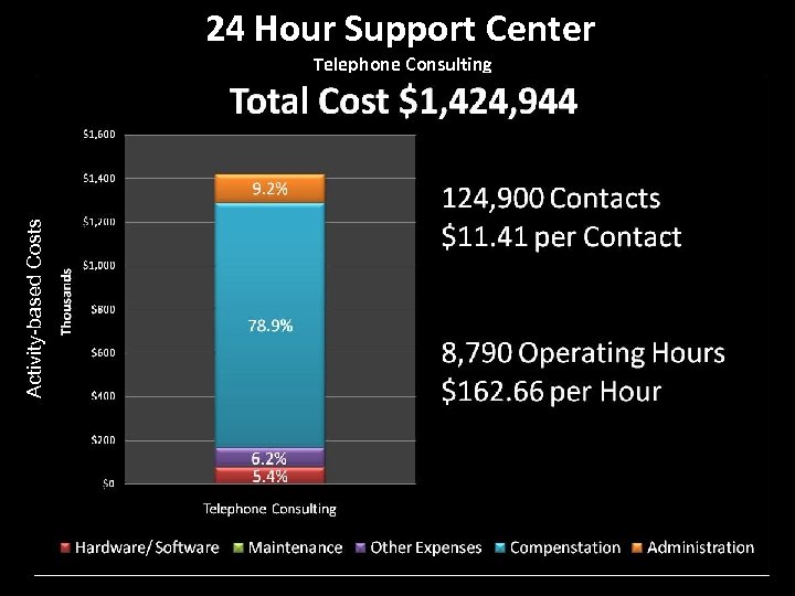 24 Hour Support Center Activity-based Costs Telephone Consulting 