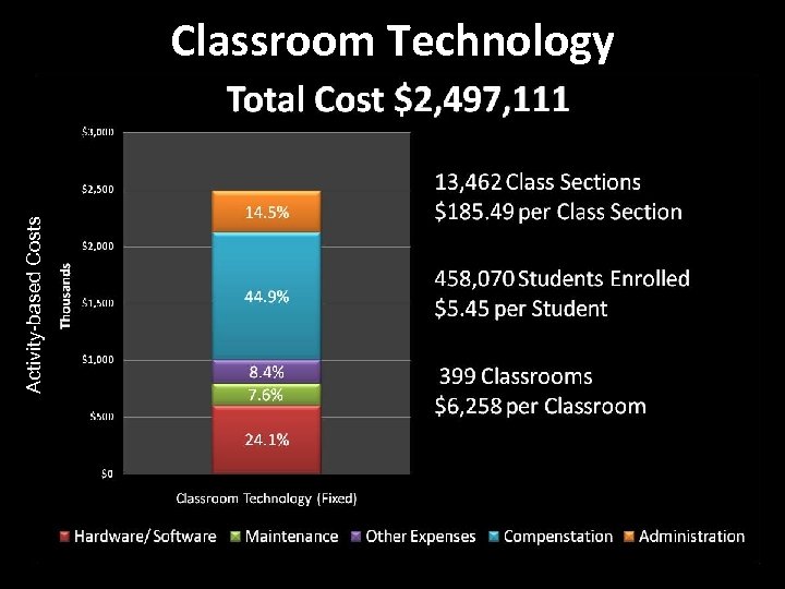 Activity-based Costs Classroom Technology 