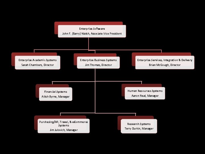 Enterprise Software John F. (Barry) Walsh, Associate Vice President Enterprise Academic Systems Sarah Chambers,