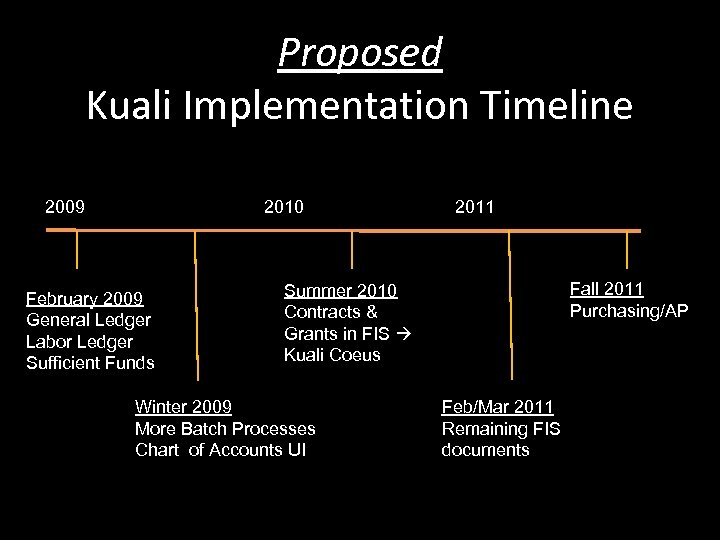 Proposed Kuali Implementation Timeline 2009 2010 February 2009 General Ledger Labor Ledger Sufficient Funds