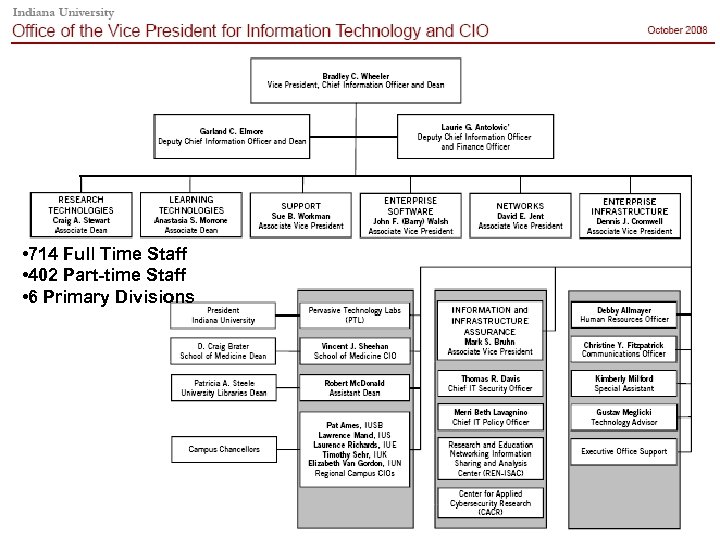  • 714 Full Time Staff • 402 Part-time Staff • 6 Primary Divisions