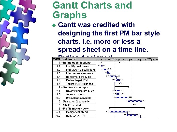 Gantt Charts and Graphs u Gantt was credited with designing the first PM bar