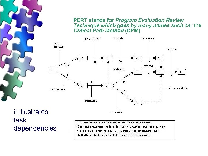 PERT stands for Program Evaluation Review Technique which goes by many names such as:
