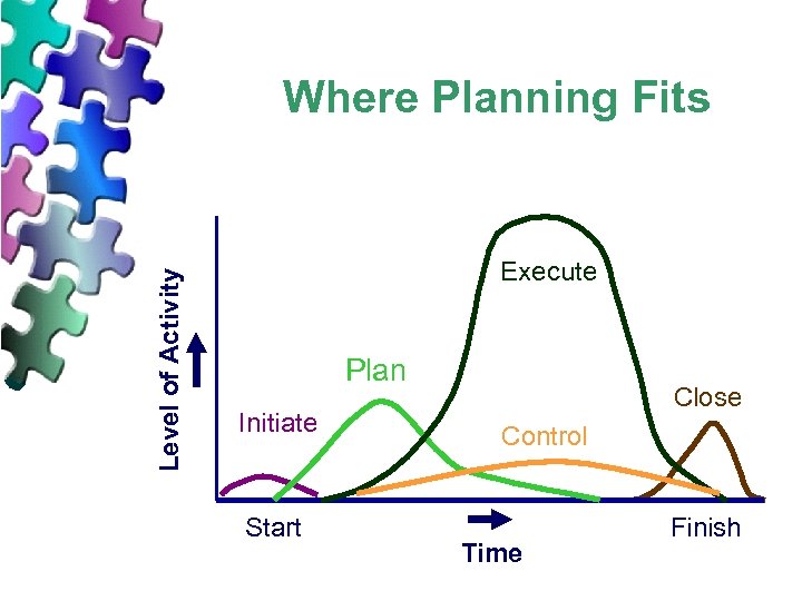 Level of Activity Where Planning Fits Execute Plan Initiate Start Close Control Time Finish