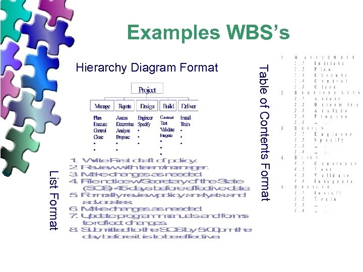 Examples WBS’s List Format Table of Contents Format Hierarchy Diagram Format 