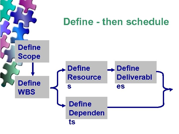 Define - then schedule Define Scope Define WBS Define Resource s Define Dependen ts