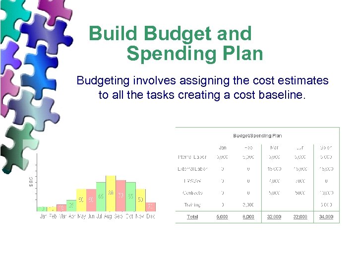 Build Budget and Spending Plan Budgeting involves assigning the cost estimates to all the
