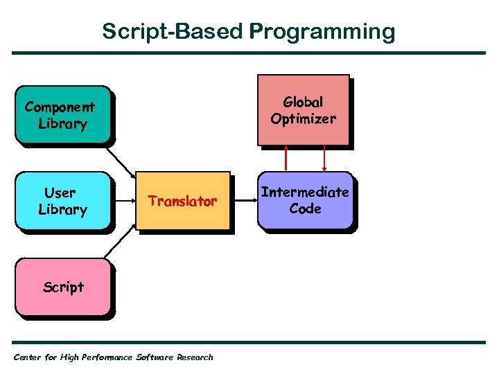 Script-Based Programming Global Optimizer Component Library User Library Translator Script Center for High Performance