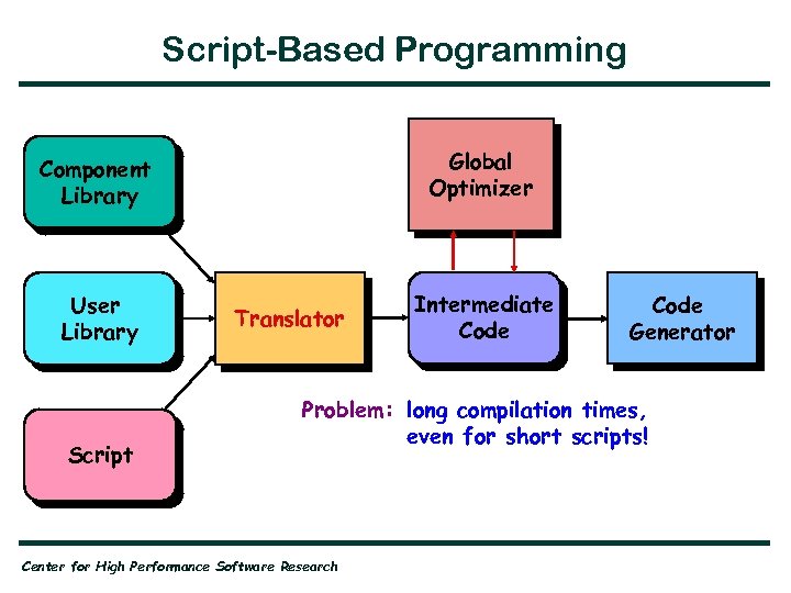 Script-Based Programming Global Optimizer Component Library User Library Script Translator Intermediate Code Generator Problem: