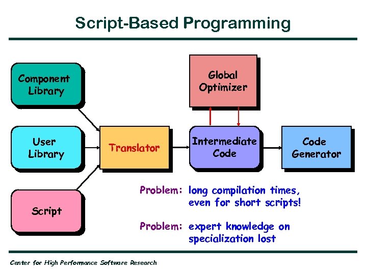 Script-Based Programming Global Optimizer Component Library User Library Script Translator Intermediate Code Generator Problem: