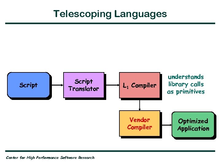 Telescoping Languages Script Translator L 1 Compiler Vendor Compiler Center for High Performance Software