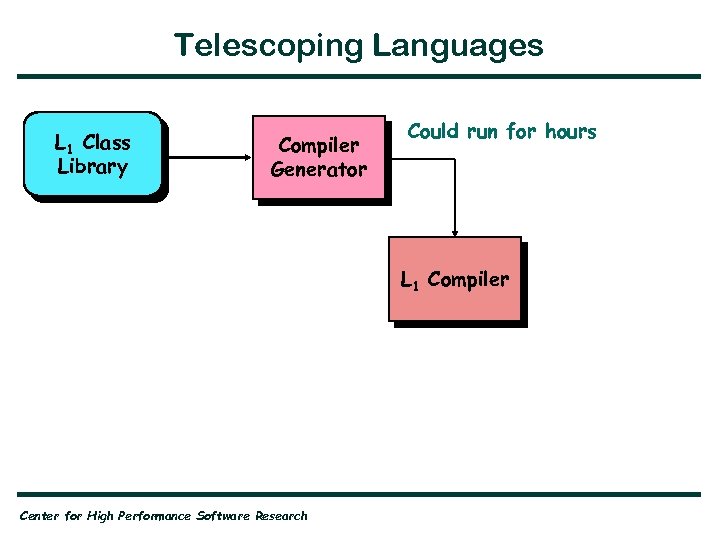 Telescoping Languages L 1 Class Library Compiler Generator Could run for hours L 1