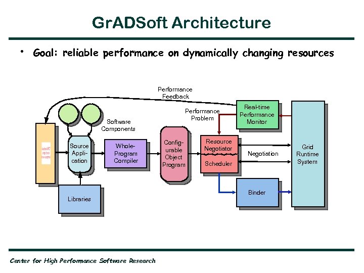 Gr. ADSoft Architecture • Goal: reliable performance on dynamically changing resources Performance Feedback Software