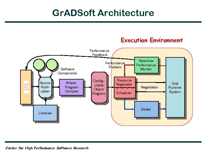 Gr. ADSoft Architecture Execution Environment Performance Feedback Software Components Source Application Whole. Program Compiler