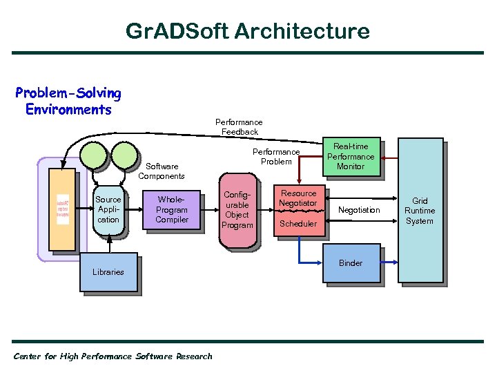 Gr. ADSoft Architecture Problem-Solving Environments Performance Feedback Software Components Source Application Whole. Program Compiler