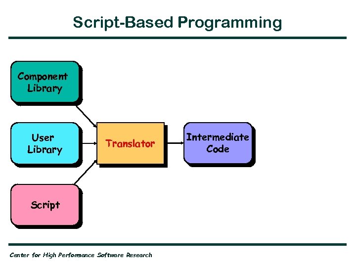 Script-Based Programming Component Library User Library Translator Script Center for High Performance Software Research