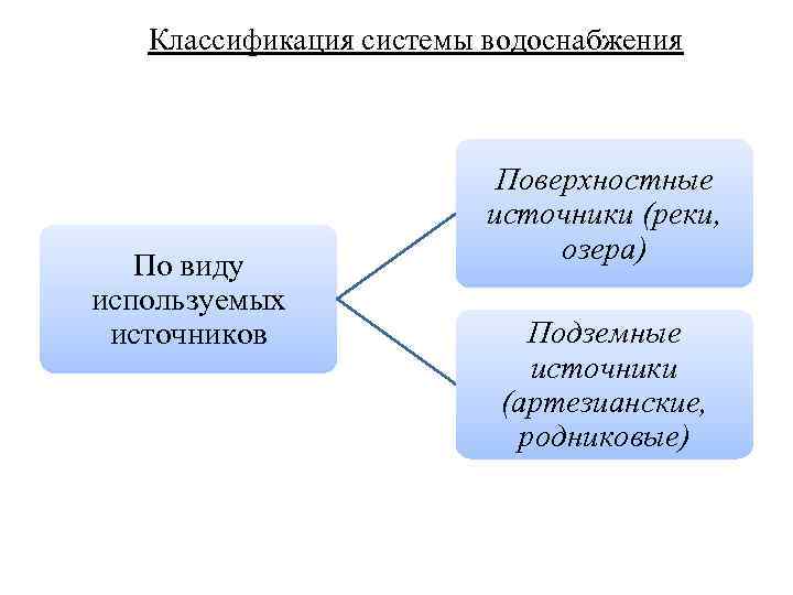 Классификация системы водоснабжения По виду используемых источников Поверхностные источники (реки, озера) Подземные источники (артезианские,