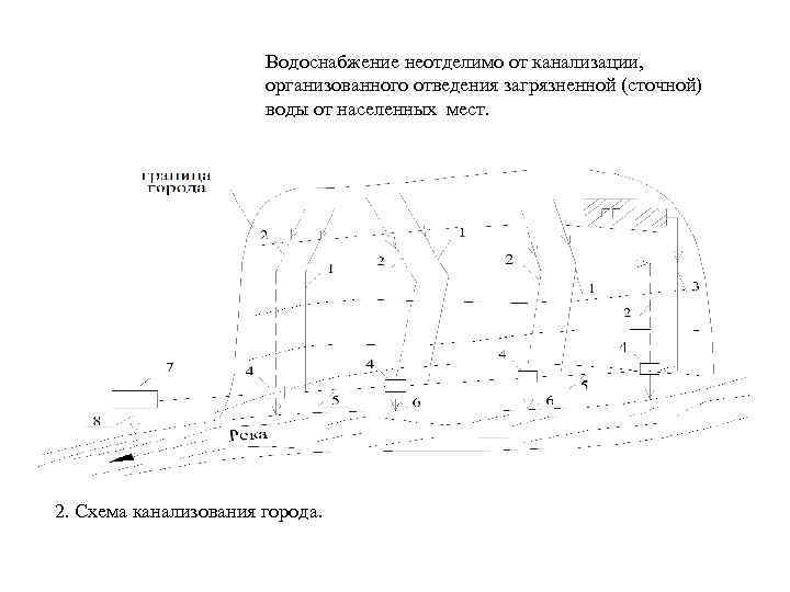Водоснабжение неотделимо от канализации, организованного отведения загрязненной (сточной) воды от населенных мест. 2. Схема