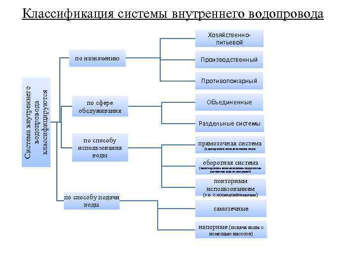 Виды водоснабжения. Классификация систем пожарных водопроводов. Классификация систем водоснабжения схема. Классификация системы противопожарного водопровода. Классификация систем внутреннего водоснабжения.