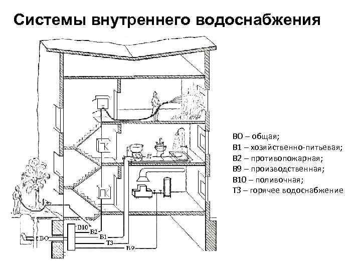 Системы внутреннего водоснабжения ВО – общая; В 1 – хозяйственно-питьевая; В 2 – противопожарная;